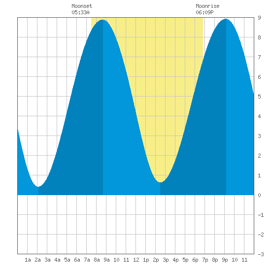 Crispen Island tide chart for Monday, October 18, 2021
