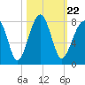 Crispen Island tide chart for Friday, October 22, 2021