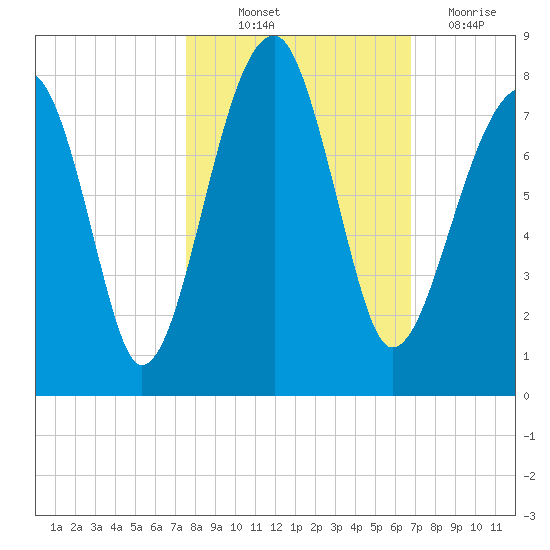 Crispen Island tide chart for Saturday, October 23, 2021