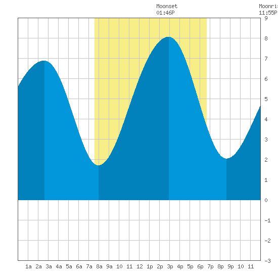 Crispen Island tide chart for Wednesday, October 27, 2021