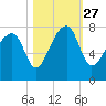 Crispen Island tide chart for Wednesday, October 27, 2021