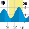 Crispen Island tide chart for Thursday, October 28, 2021