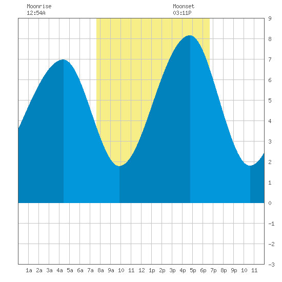 Crispen Island tide chart for Friday, October 29, 2021