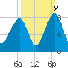 Crispen Island tide chart for Saturday, October 2, 2021