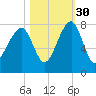 Crispen Island tide chart for Saturday, October 30, 2021