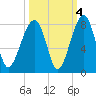 Crispen Island tide chart for Monday, October 4, 2021