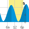 Crispen Island tide chart for Tuesday, October 5, 2021