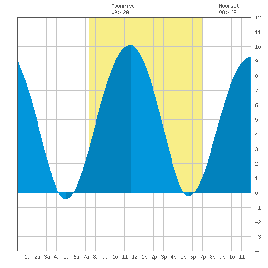 Crispen Island tide chart for Friday, October 8, 2021