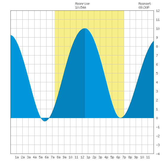 Crispen Island tide chart for Saturday, October 9, 2021