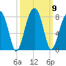 Crispen Island tide chart for Saturday, October 9, 2021