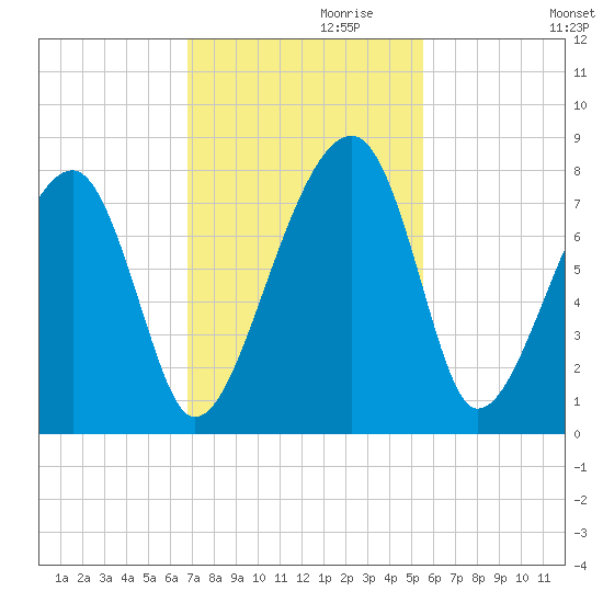 Crispen Island tide chart for Wednesday, November 10, 2021