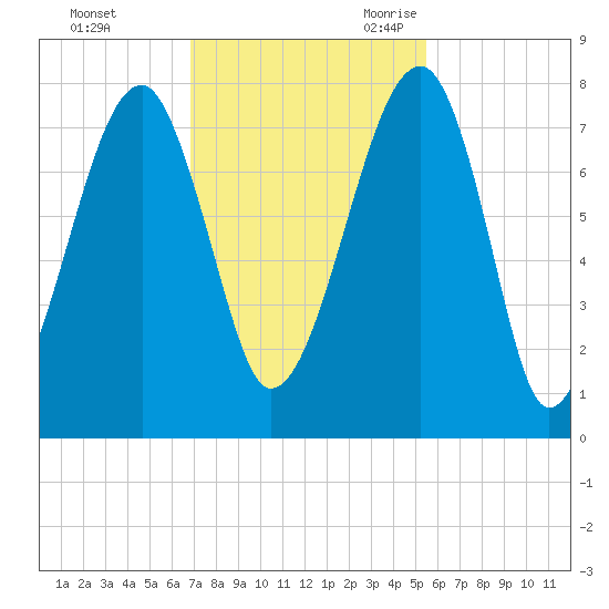 Crispen Island tide chart for Saturday, November 13, 2021
