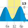Crispen Island tide chart for Saturday, November 13, 2021