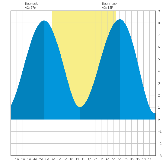 Crispen Island tide chart for Sunday, November 14, 2021