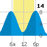 Crispen Island tide chart for Sunday, November 14, 2021