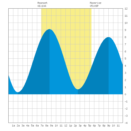 Crispen Island tide chart for Thursday, November 18, 2021