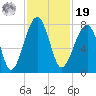 Crispen Island tide chart for Friday, November 19, 2021