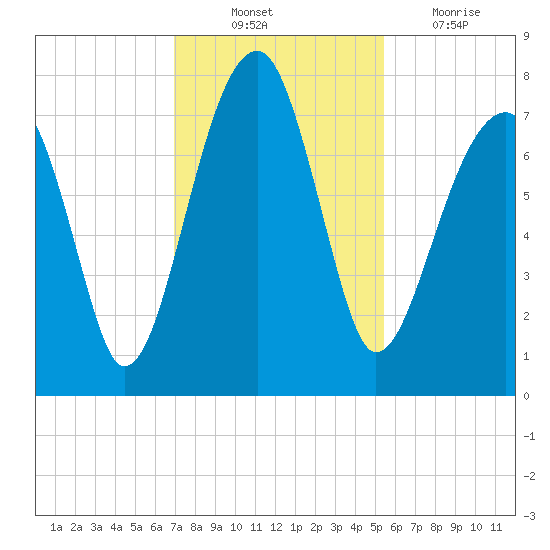 Crispen Island tide chart for Monday, November 22, 2021