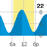 Crispen Island tide chart for Monday, November 22, 2021