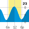 Crispen Island tide chart for Tuesday, November 23, 2021