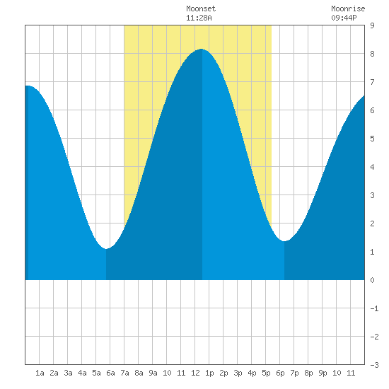 Crispen Island tide chart for Wednesday, November 24, 2021