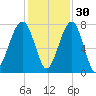 Crispen Island tide chart for Tuesday, November 30, 2021