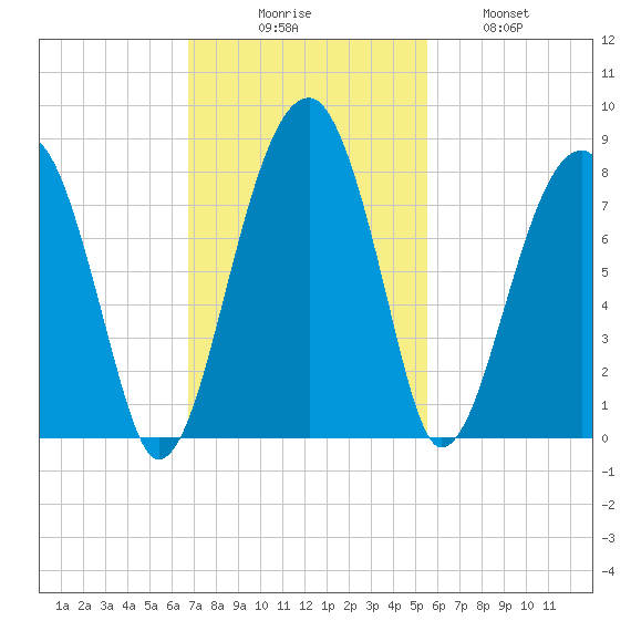 Crispen Island tide chart for Sunday, November 7, 2021