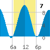Crispen Island tide chart for Sunday, November 7, 2021