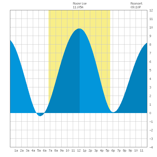 Crispen Island tide chart for Monday, November 8, 2021