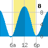Crispen Island tide chart for Monday, November 8, 2021