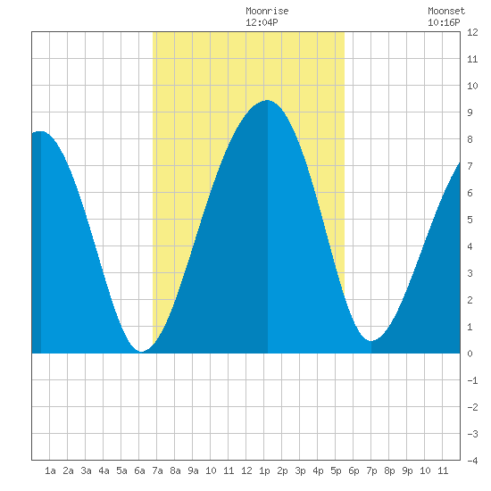 Crispen Island tide chart for Tuesday, November 9, 2021
