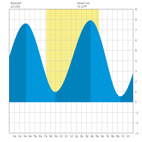 Crispen Island tide chart for Saturday, December 11, 2021