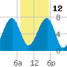 Crispen Island tide chart for Sunday, December 12, 2021