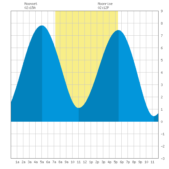 Crispen Island tide chart for Monday, December 13, 2021