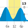 Crispen Island tide chart for Monday, December 13, 2021