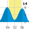 Crispen Island tide chart for Tuesday, December 14, 2021
