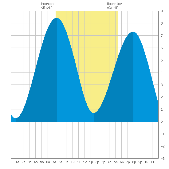 Crispen Island tide chart for Thursday, December 16, 2021