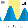 Crispen Island tide chart for Saturday, December 18, 2021