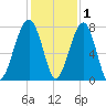 Crispen Island tide chart for Wednesday, December 1, 2021