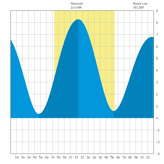 Crispen Island tide chart for Wednesday, December 22, 2021