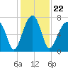 Crispen Island tide chart for Wednesday, December 22, 2021
