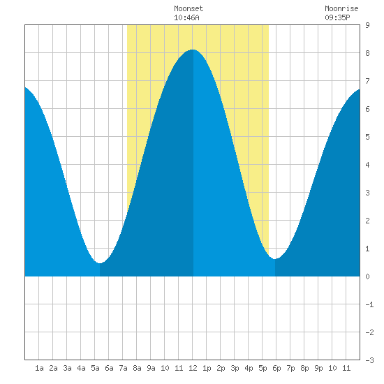 Crispen Island tide chart for Thursday, December 23, 2021