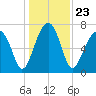 Crispen Island tide chart for Thursday, December 23, 2021