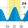 Crispen Island tide chart for Friday, December 24, 2021