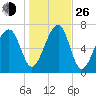 Crispen Island tide chart for Sunday, December 26, 2021