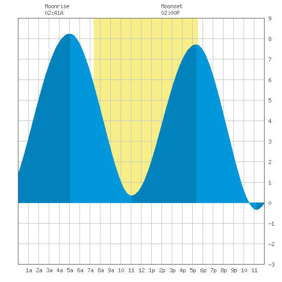 Crispen Island tide chart for Wednesday, December 29, 2021