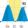 Crispen Island tide chart for Friday, December 31, 2021