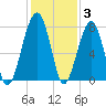 Crispen Island tide chart for Friday, December 3, 2021