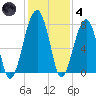 Crispen Island tide chart for Saturday, December 4, 2021