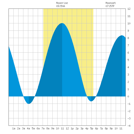 Crispen Island tide chart for Monday, December 6, 2021